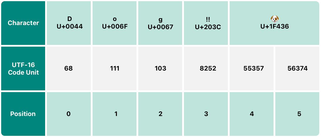 UTF-16 Representation