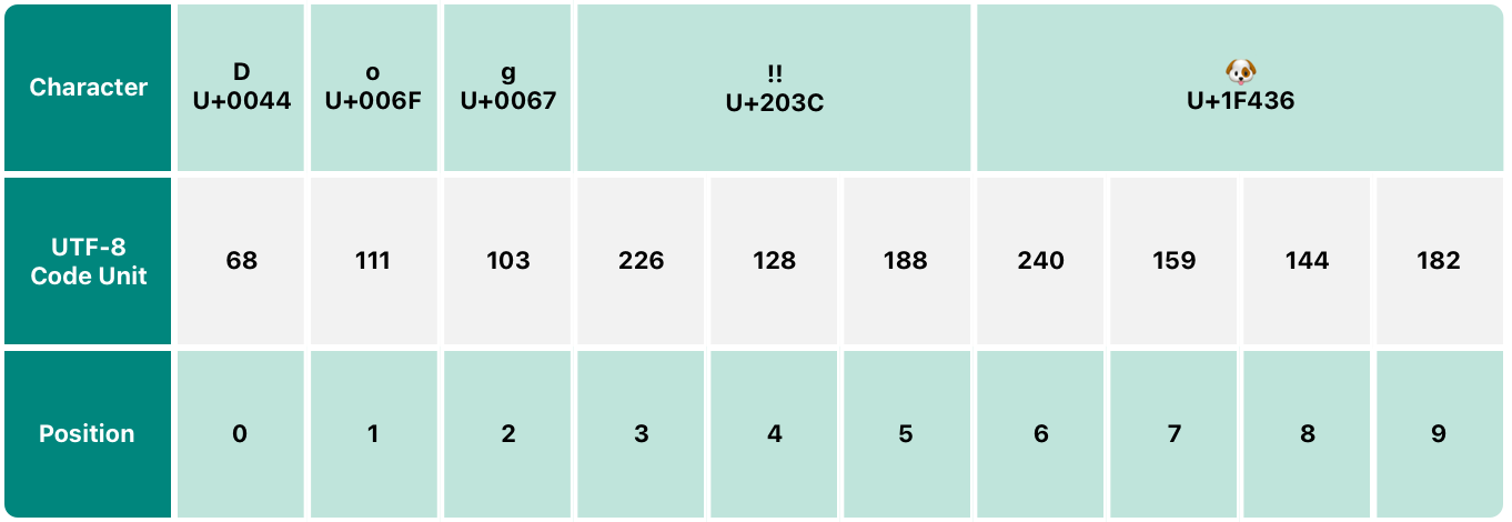 UTF-8 Representation