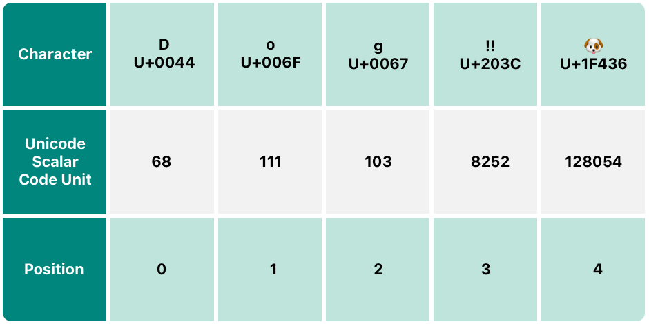 Unicode Scalar Representation