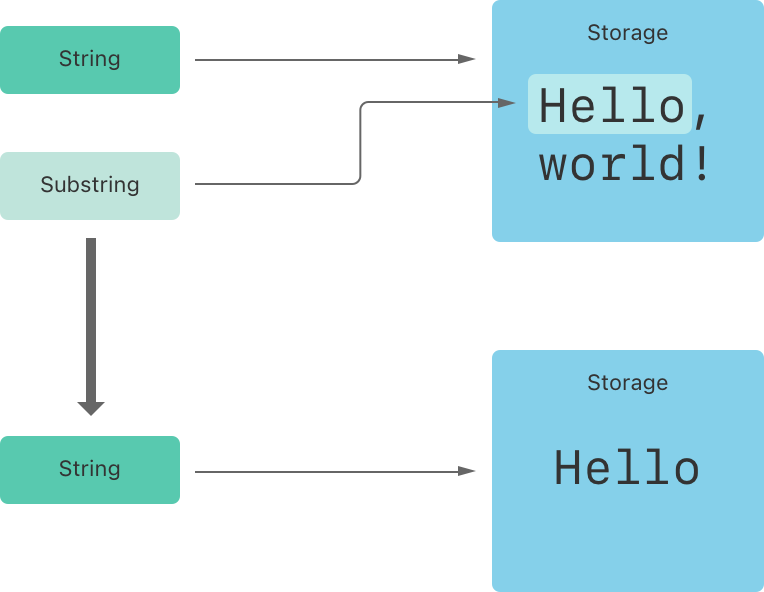 Relationship image between String and Substring