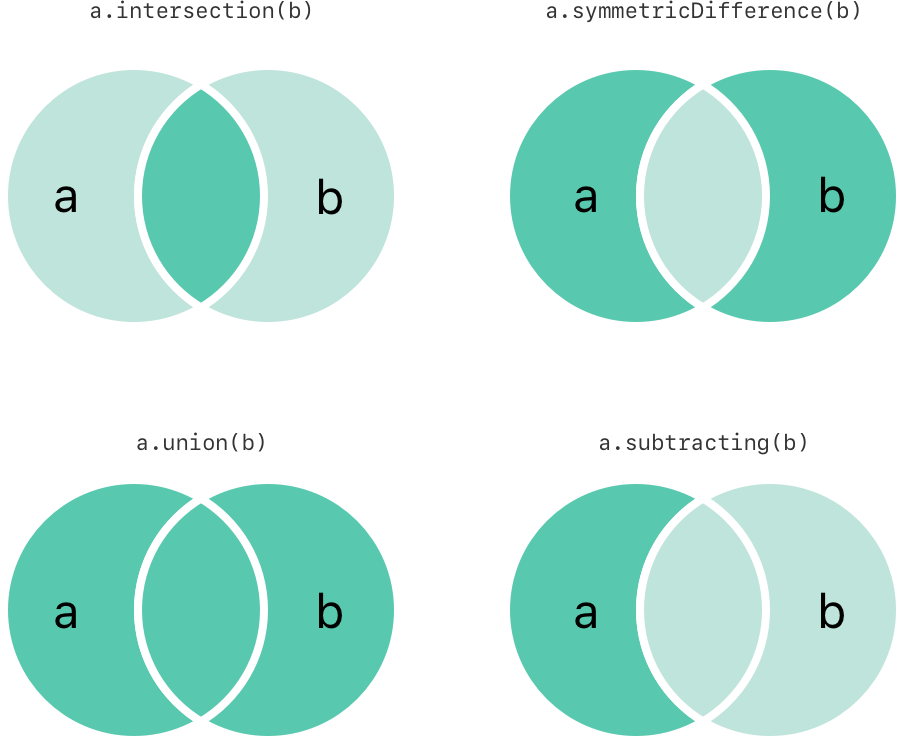 Set Venn Diagram