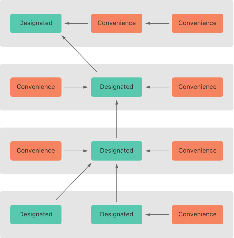 Designated Initializers Act as Funnel Point