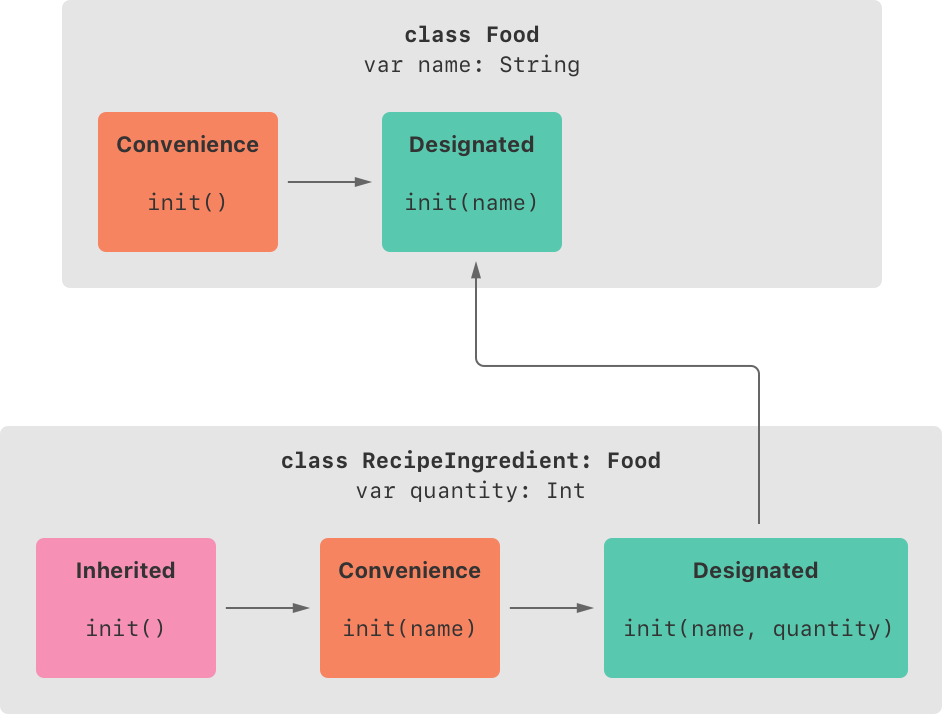 Initializer of the RecipeIngredient