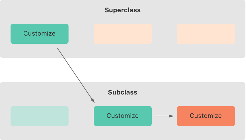 Initialization Phase 2