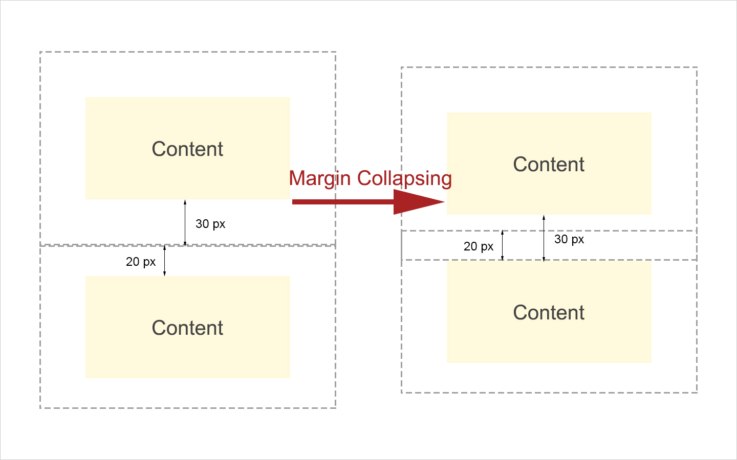 Margin Collapsing