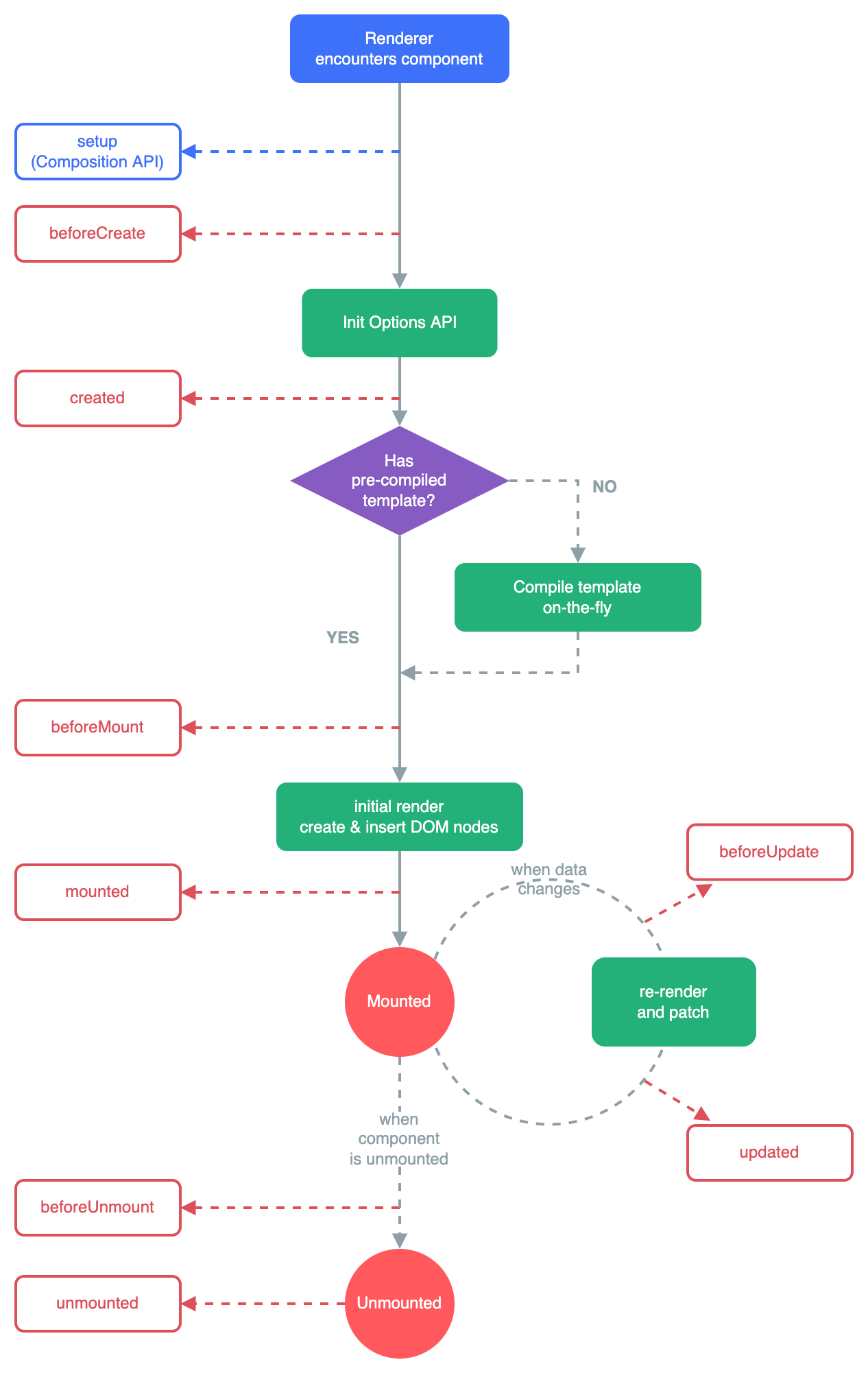 Vue Lifecycle Hookds