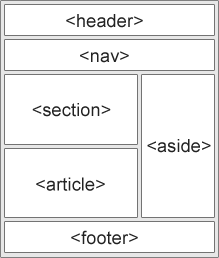 HTML Layout Elements