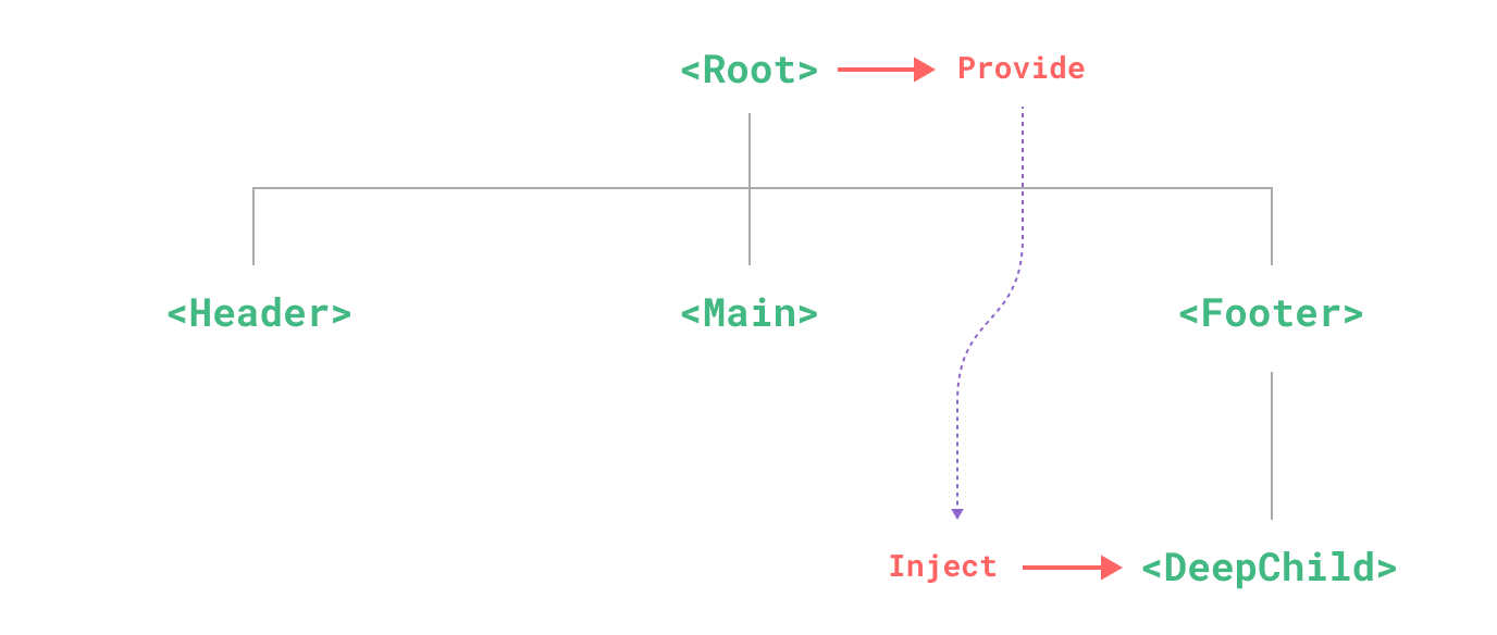Nested Component Project/Inject Tree