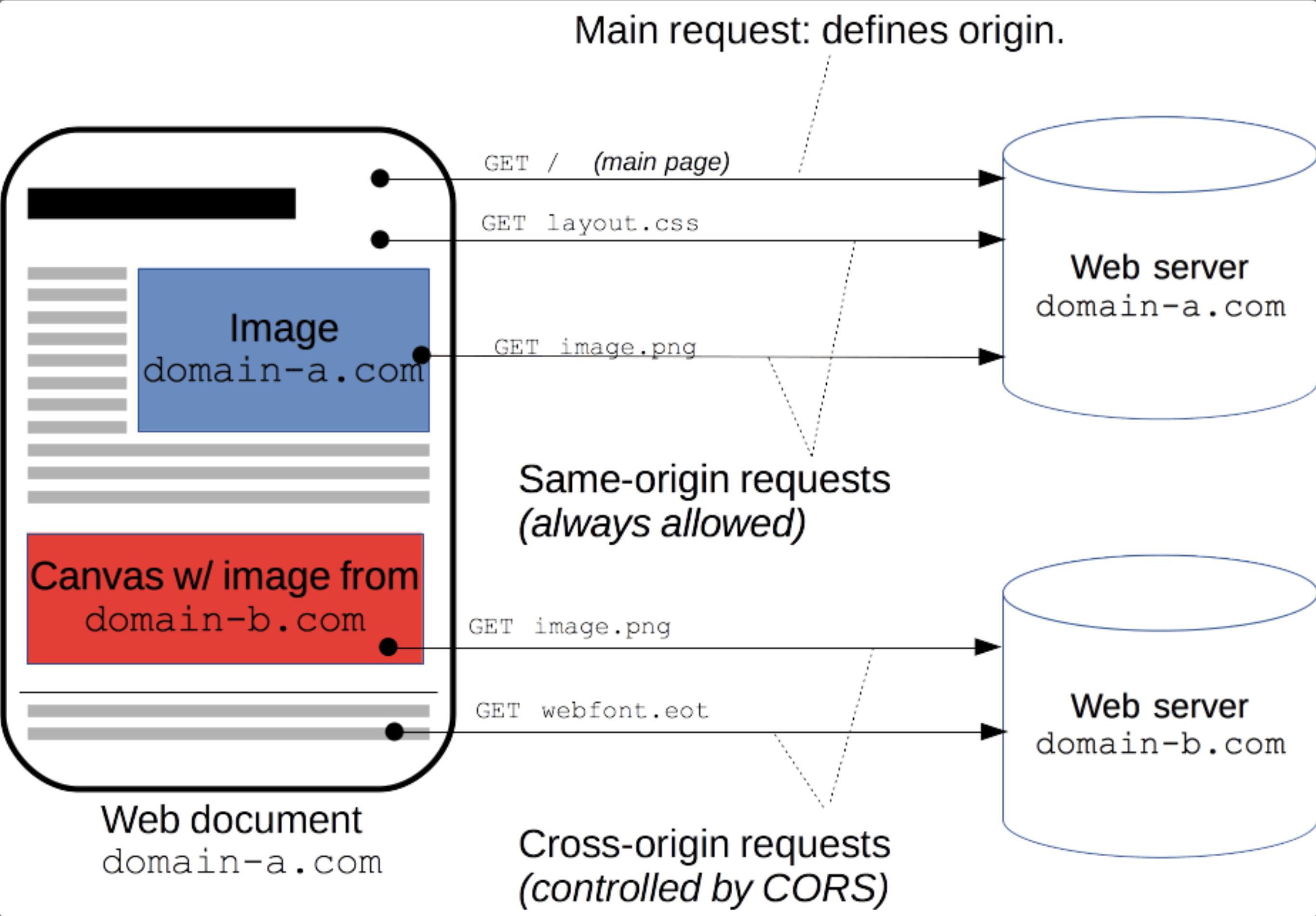 Same-origin requests and Cross-origin requests