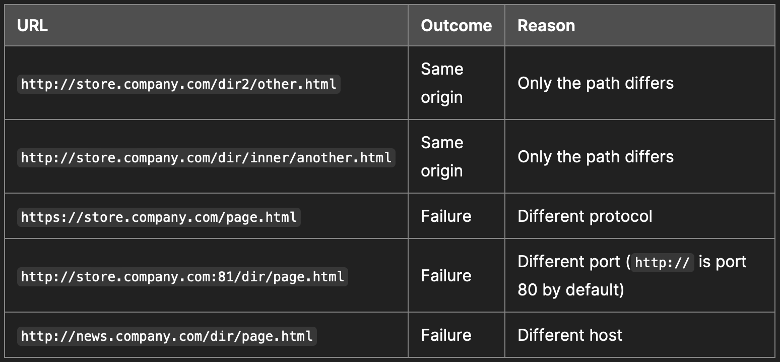 Same-origin Policy Examples