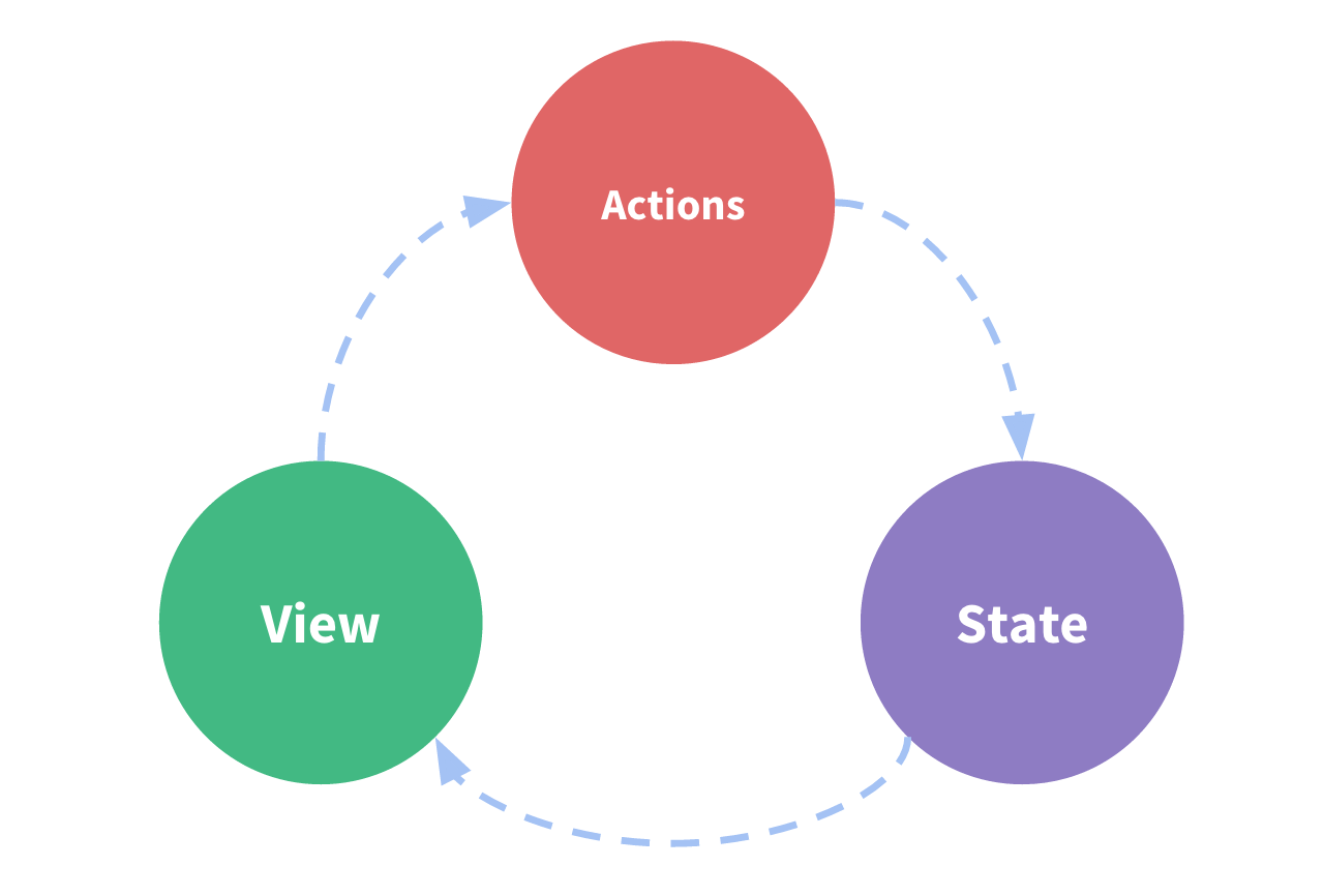 Vue Data Flow