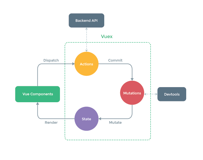 Vuex Data Flow