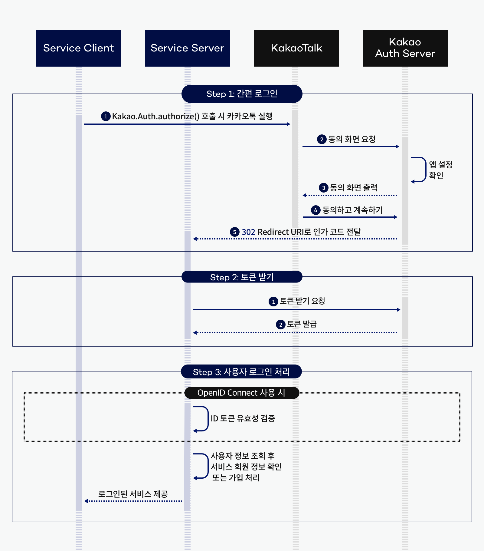 Kakao OAuth 2.0 Workflow