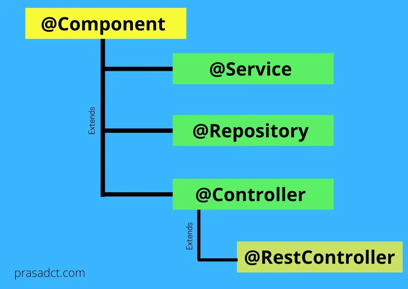 Component Tree