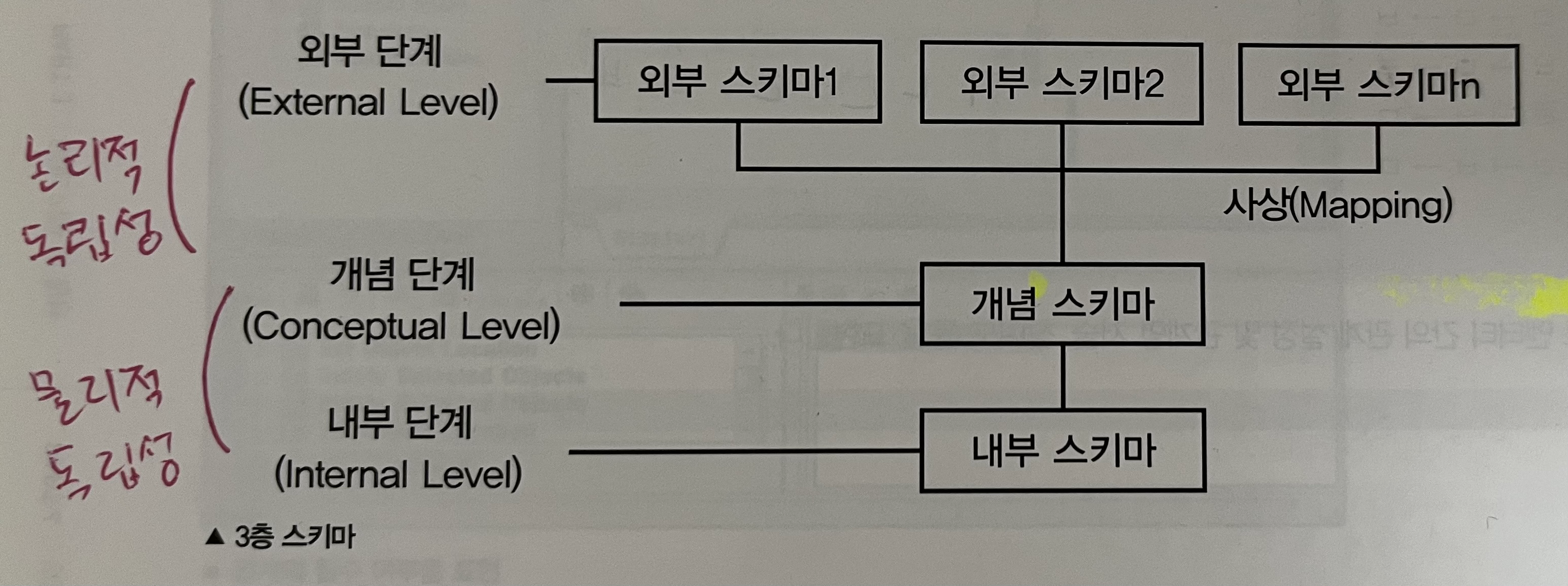 3-Level Schema