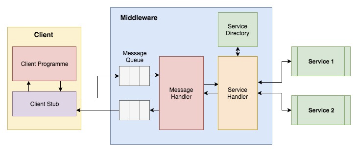 Python Middleware