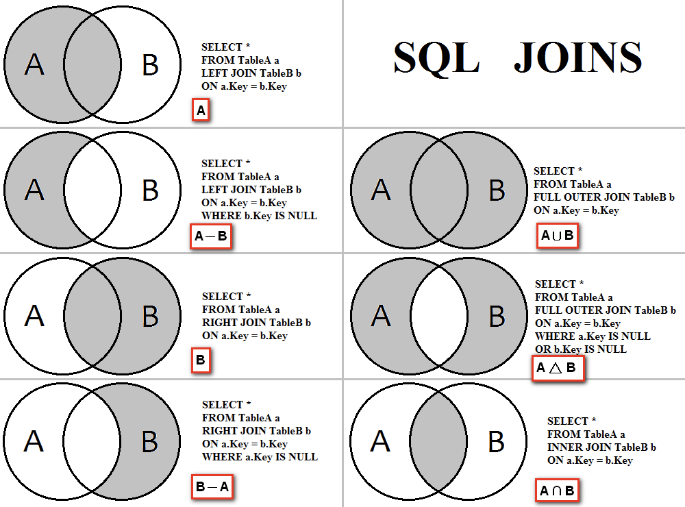 SQL JOINS