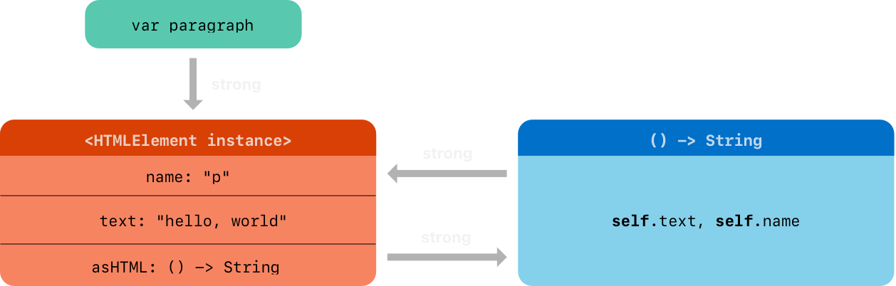 Closure Reference Cycles