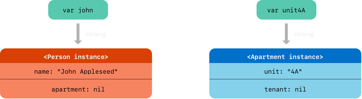 Strong Reference Cycle 1