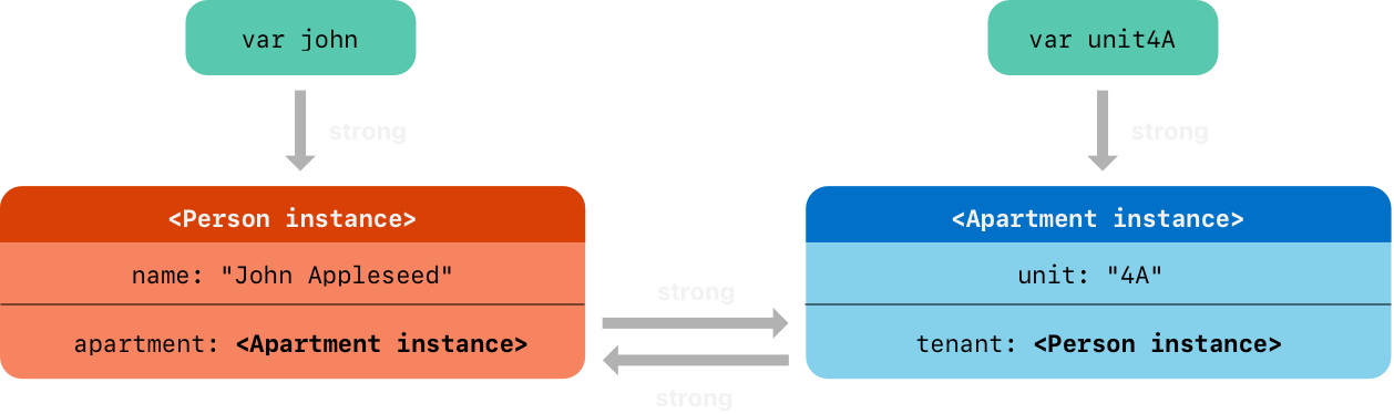 Strong Reference Cycle 2