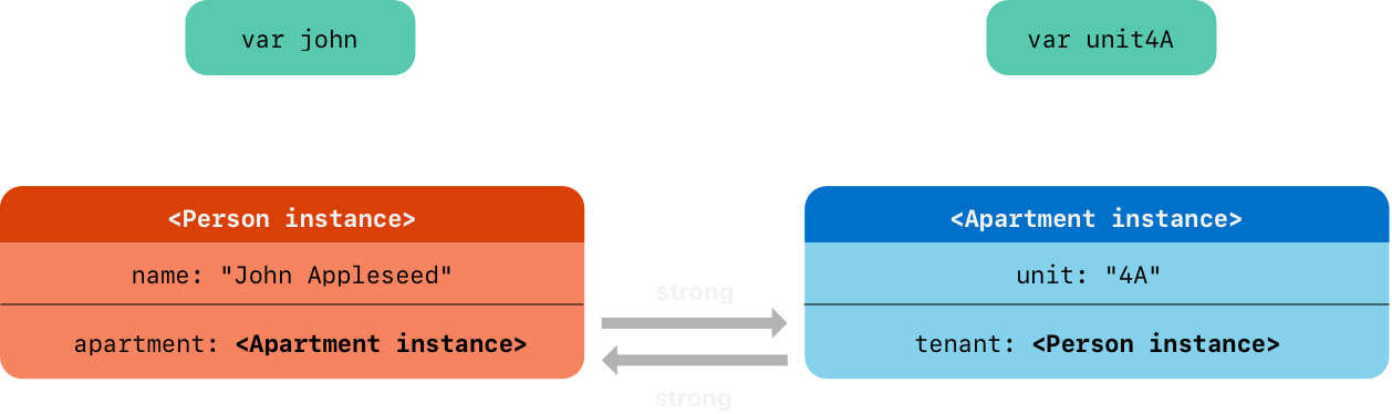 Strong Reference Cycle 3