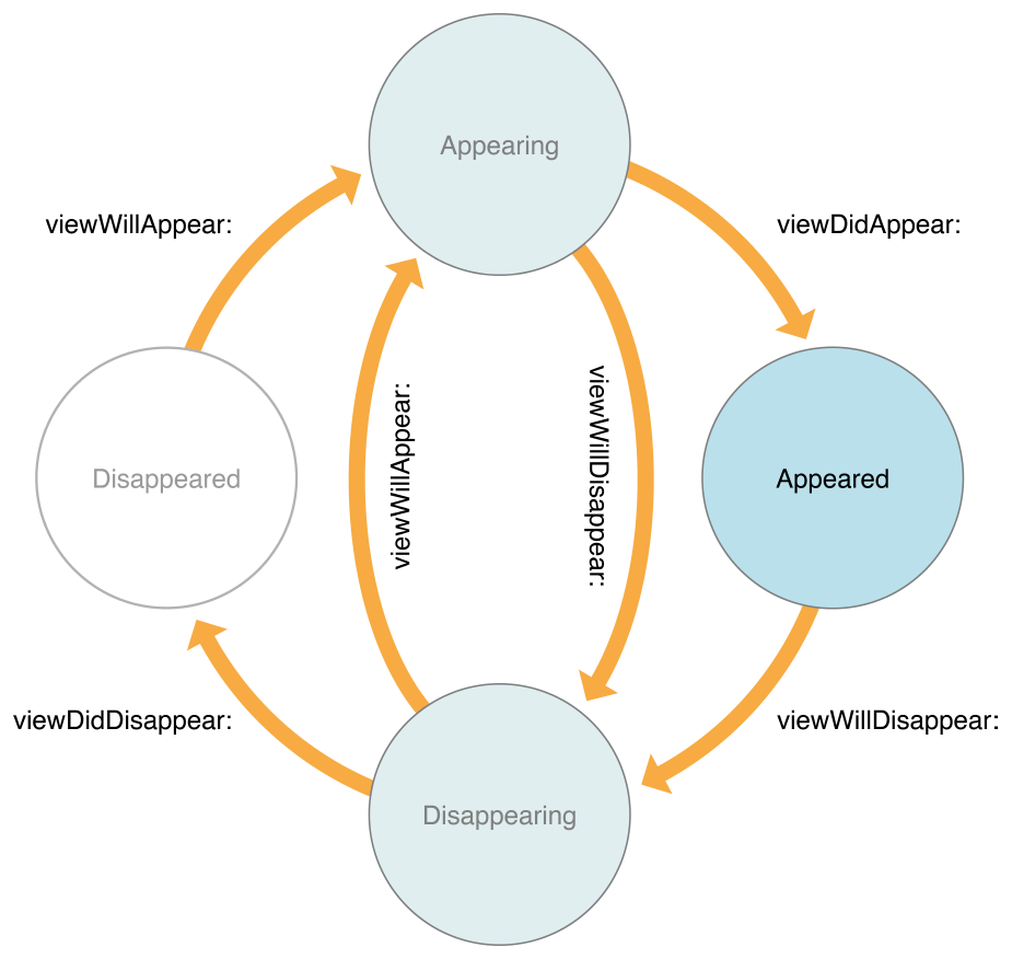 UIViewController-Life-Cycle