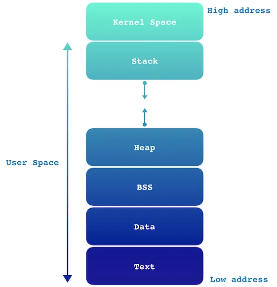 Memory Layout