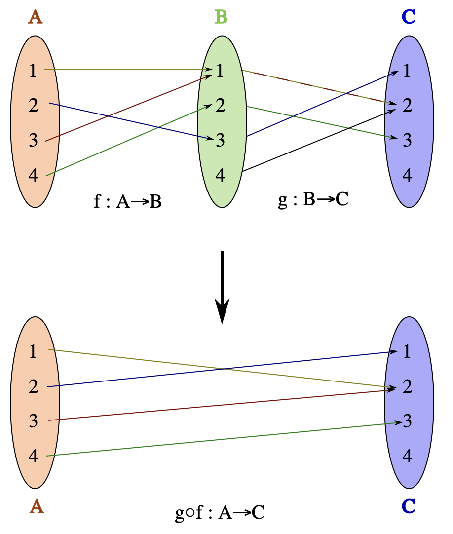 Function Composition