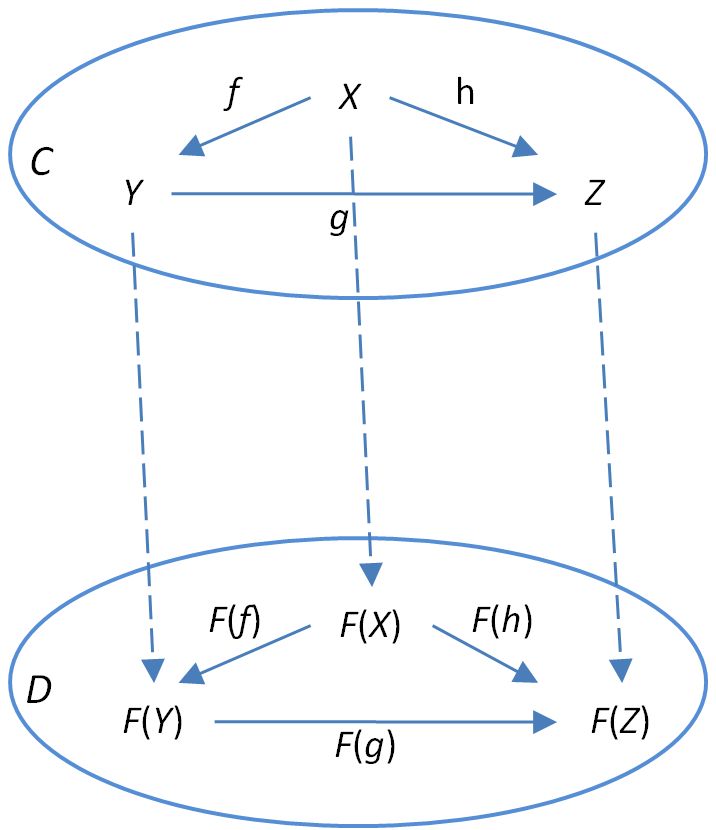 Functor 1