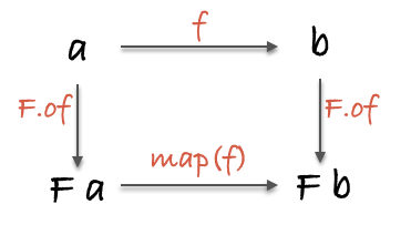 Functor 2