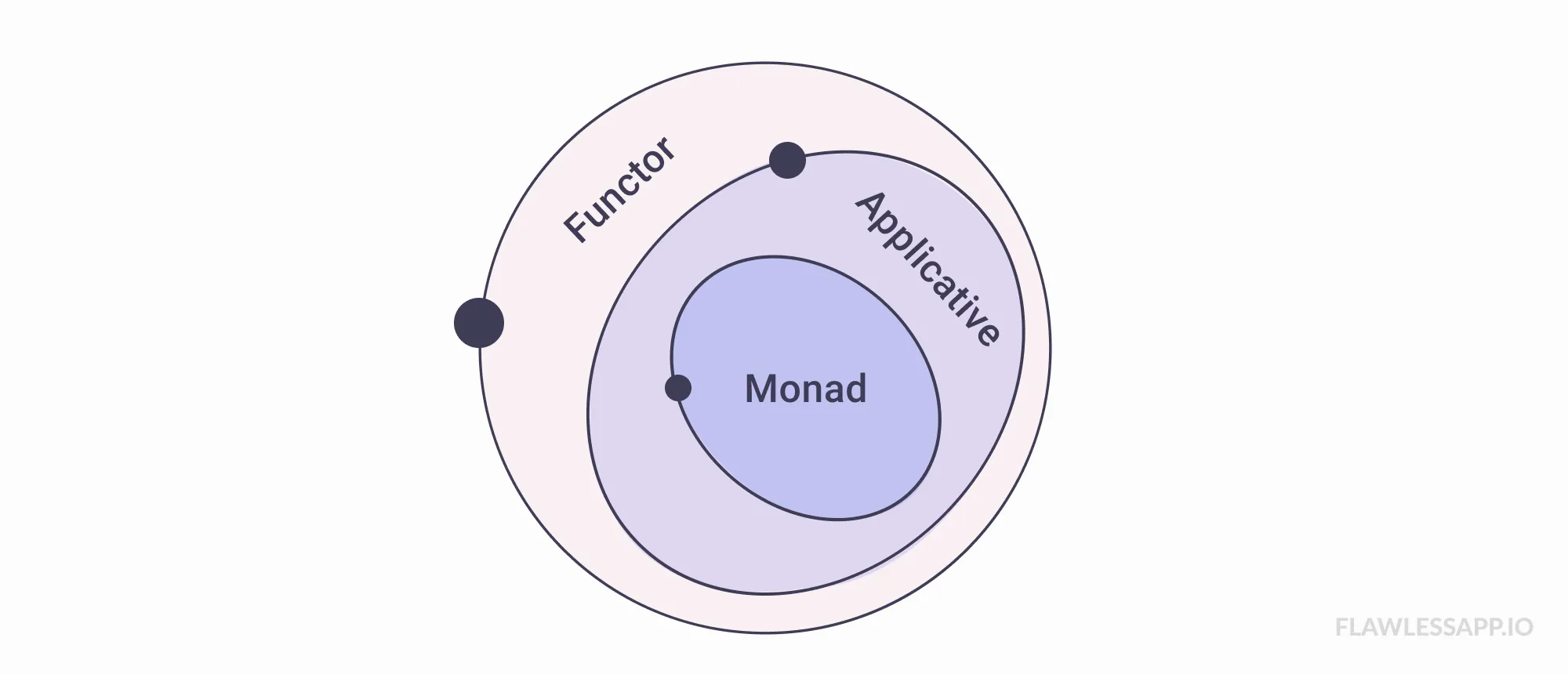 Functor and Applicative Functor and Monad