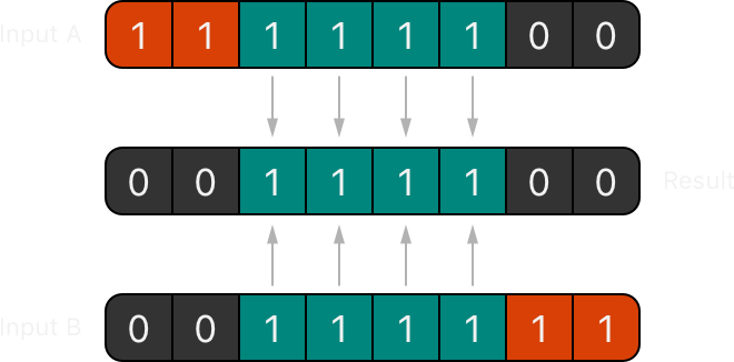 Bitwise AND Operator