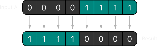 Bitwise NOT Operator