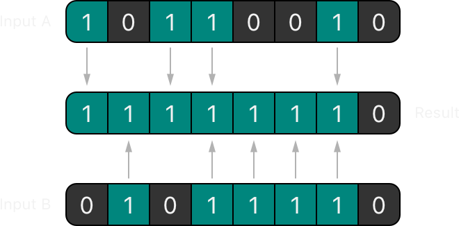 Bitwise OR Operator