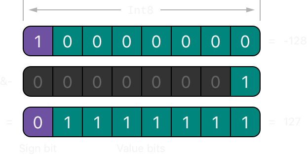 Overflow Signed Subtraction