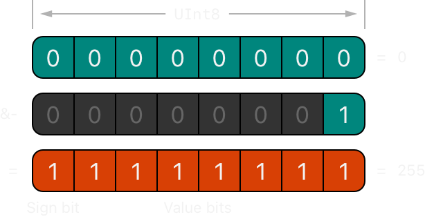 Overflow Unsigned Subtraction