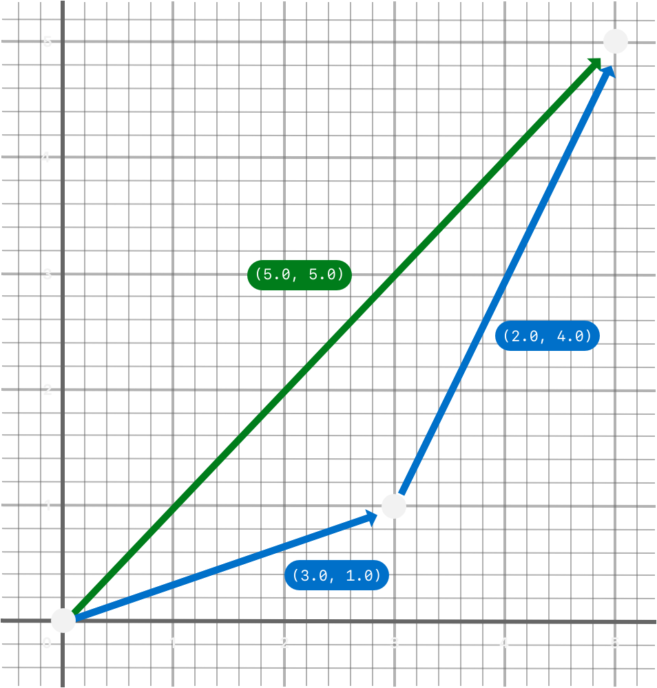 Vector Addition