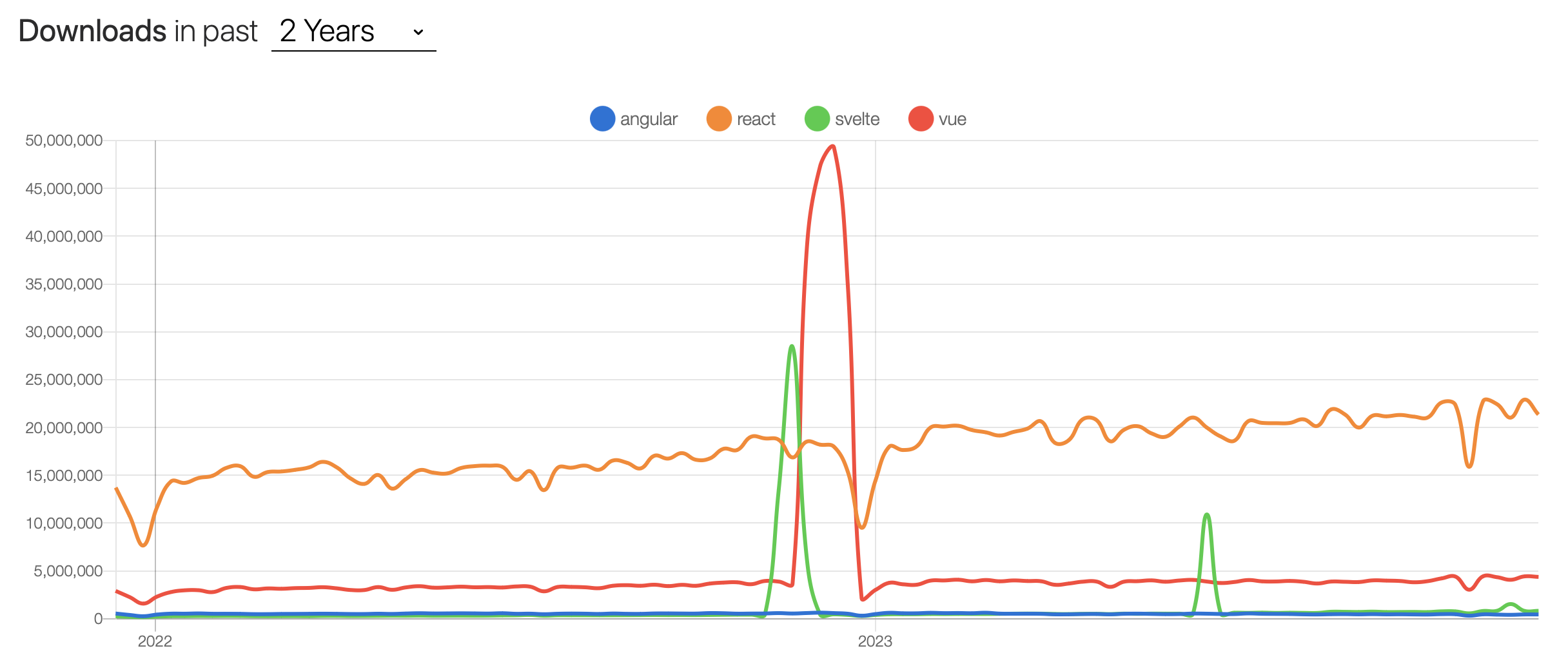 Npm Trends