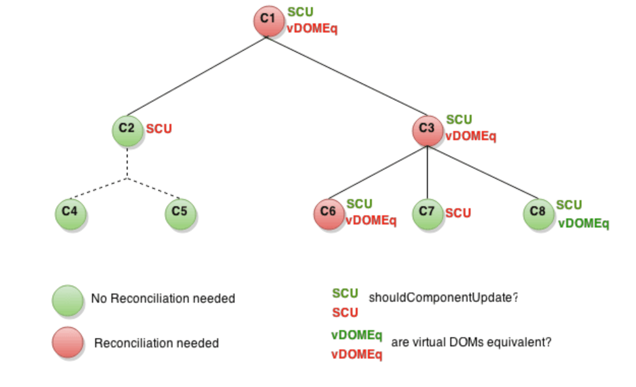 shouldComponentUpdate In Action