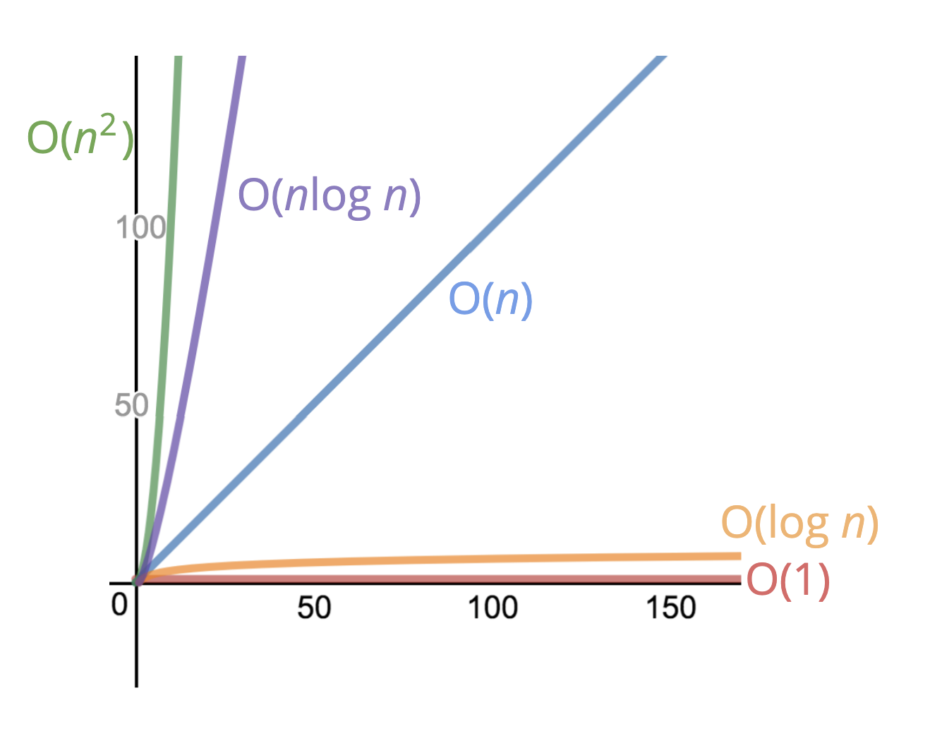 Big O Graphs