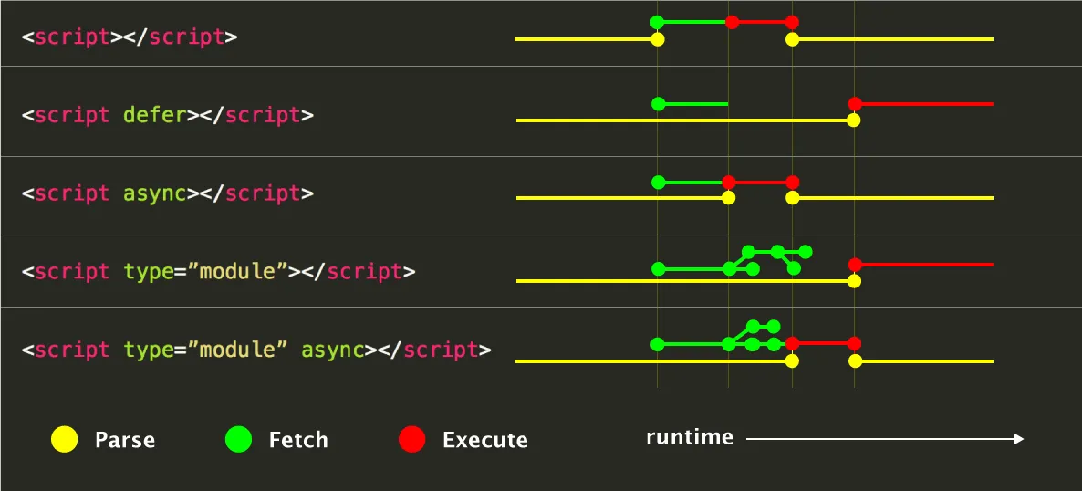 Async and Defer