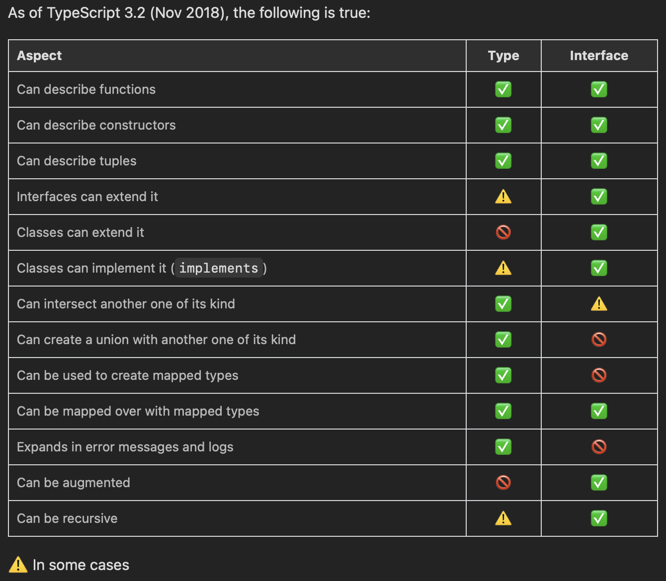 Interfaces vs Types in TypeScript